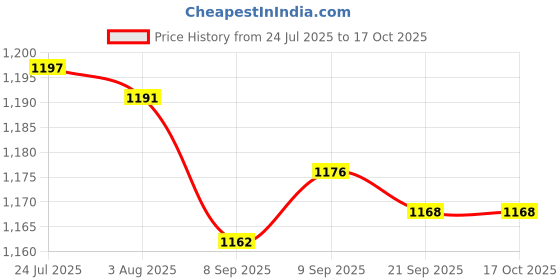 flipkart.com leyden LY-2546B, 2.5-6.0mm² AWG26-10, MC4 Connector Crimping Tool For Solar Panel MC4 Connector Manual Crimper leyden Price History Graph from 24 Jul 2025 to 16 Oct 2025