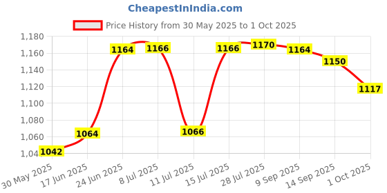 flipkart.com leyden LY-2546B 2.5-6.0mm², AWG26-10 Self Adjusting MC4 Connector Crimping Tool For Solar Panel Manual Crimper leyden Price History Graph from 30 May 2025 to 1 Oct 2025
