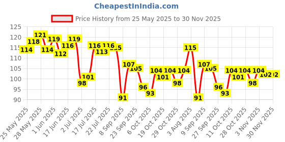 flipkart.com leyden Organic Handmade Neem Wood Broad Tooth Anti-Dandruff Comb For Men And Women (3 PIECE COMBO) leyden Price History Graph from 25 May 2025 to 30 Nov 2025