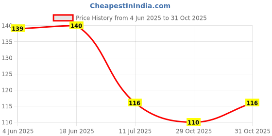 flipkart.com leysin Beard Comb leysin Price History Graph from 4 Jun 2025 to 30 Oct 2025