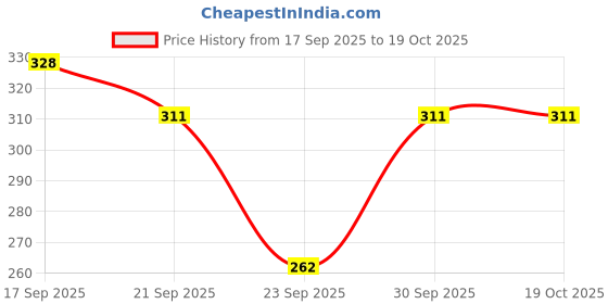 flipkart.com Leysin Fedora Hat Price History Graph from 17 Sep 2025 to 18 Oct 2025