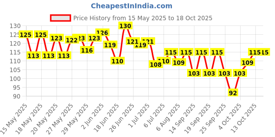 flipkart.com leysin Foot Scrubber For Clean And Soft Feet For Dead Skin/Cracked leysin Price History Graph from 15 May 2025 to 17 Oct 2025
