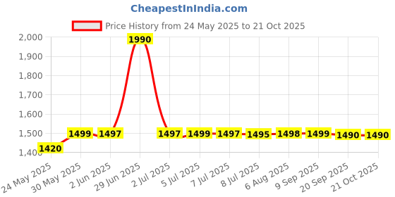 flipkart.com leysky gamma M2-mini Flip leysky Price History Graph from 24 May 2025 to 20 Oct 2025