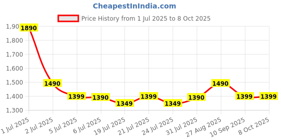 flipkart.com leysky jmax 4sim i-verve Phone leysky Price History Graph from 1 Jul 2025 to 8 Oct 2025