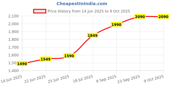 flipkart.com leysky Kechaoda Tripple Sim support leysky Price History Graph from 14 Jun 2025 to 8 Oct 2025