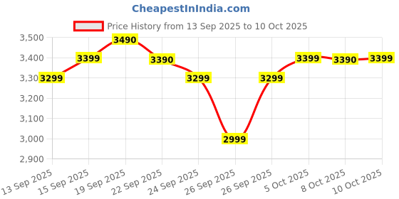 flipkart.com leysky lyf J-F20A Qwerty Keypad Phone leysky Price History Graph from 13 Sep 2025 to 10 Oct 2025