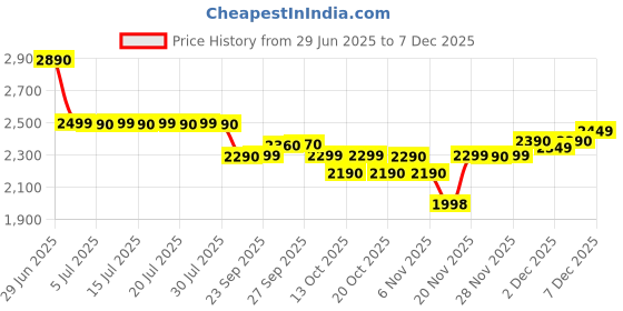 flipkart.com leysky Lyf-jiof320 4g Phone leysky Price History Graph from 29 Jun 2025 to 18 Nov 2025