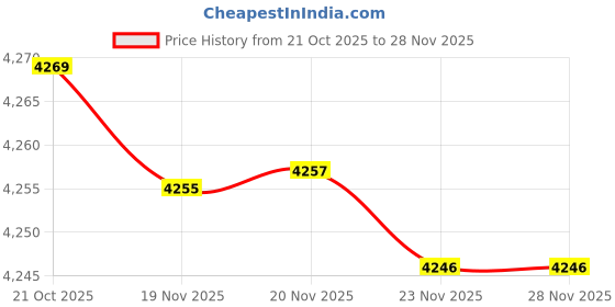 flipkart.com lezilver Gomatha/Kamadhenu Decorative Showpiece - 4 cm lezilver Price History Graph from 21 Oct 2025 to 28 Nov 2025