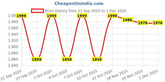 flipkart.com lezilver Lord Venkatesha Pure Silver Decorative Showpiece - 4 cm lezilver Price History Graph from 21 Sep 2025 to 30 Nov 2025
