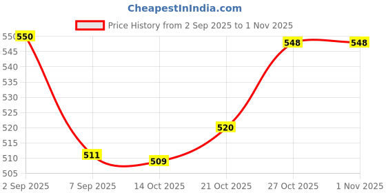 flipkart.com amn sports Lezim Dance instrument for dance and celebrations PACK OF 5 Bhapang Instrument amn sports Price History Graph from 2 Sep 2025 to 30 Oct 2025