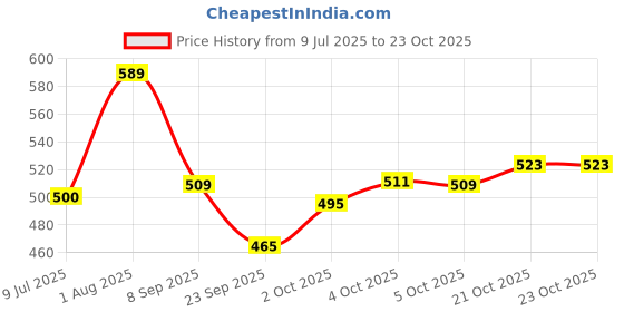 flipkart.com kaku fancy dresses Lezim Dance Musical Equipment For Independence Day/Ganesh Visarjan (Pack Of 5) Clash Cymbal kaku fancy dresses Price History Graph from 9 Jul 2025 to 22 Oct 2025
