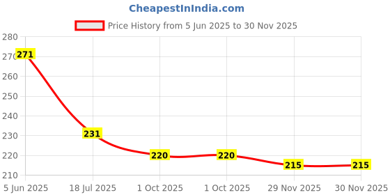 flipkart.com lezoir 250 ml Cooking Oil Dispenser lezoir Price History Graph from 5 Jun 2025 to 29 Nov 2025