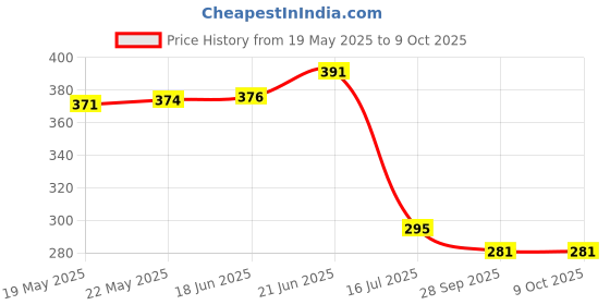 flipkart.com lezoir 2Pc Cute Cook Chef Design Power Plug Socket Holder Hook 2 lezoir Price History Graph from 19 May 2025 to 8 Oct 2025