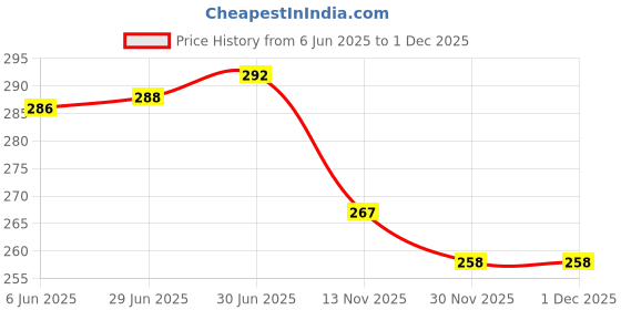 flipkart.com LEZTO 80 W SuperVOOC 6 A Wall Charger for Mobile with Detachable Cable Price History Graph from 6 Jun 2025 to 30 Nov 2025
