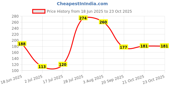 flipkart.com lezto fashion mart Let's slim Finger Sleeve lezto fashion mart Price History Graph from 18 Jun 2025 to 23 Oct 2025