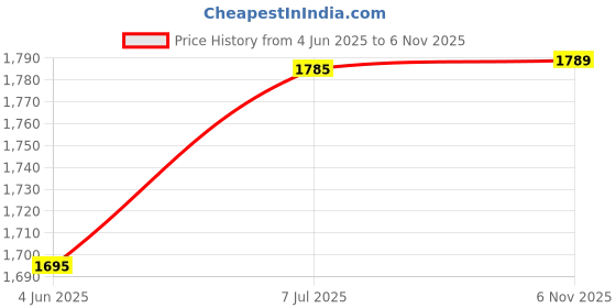 flipkart.com maanit LF 301 Tricycle maanit Price History Graph from 4 Jun 2025 to 6 Nov 2025