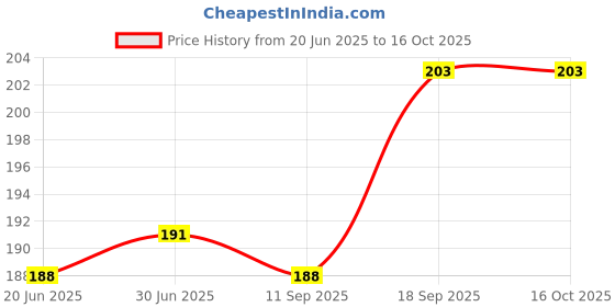 flipkart.com LFAH Present HP 1005 Printer Cover Dust Proof and Water Proof Printer Cover Price History Graph from 20 Jun 2025 to 16 Oct 2025