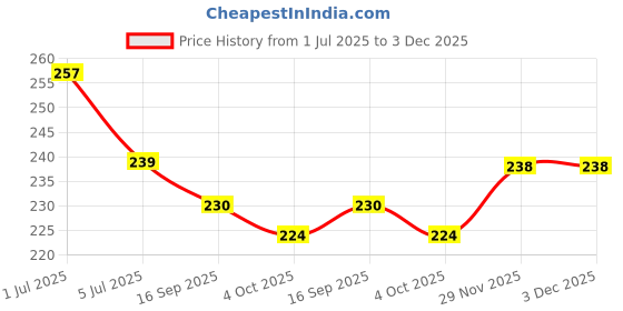 flipkart.com adclicks LFFRR Loafers For Men adclicks Price History Graph from 1 Jul 2025 to 3 Dec 2025