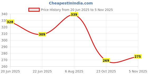 flipkart.com action LFL-121 Women Flip Flops action Price History Graph from 20 Jun 2025 to 5 Nov 2025