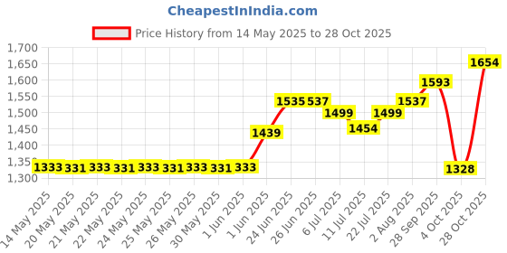 flipkart.com leofast professional LFT-1310 Electric Wood Trimmer 6 / 6.35 mm With 3 Month Warranty Rotary Tool leofast professional Price History Graph from 14 May 2025 to 28 Oct 2025