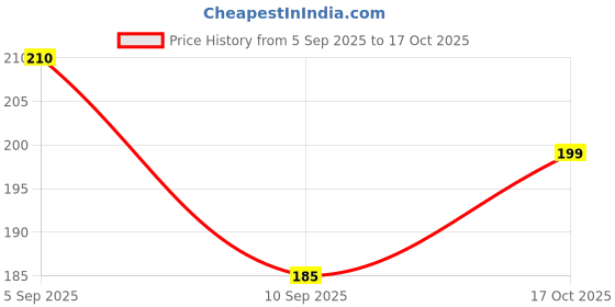 flipkart.com lfx 7974071729 Bicycle Phone Holder lfx Price History Graph from 5 Sep 2025 to 17 Oct 2025