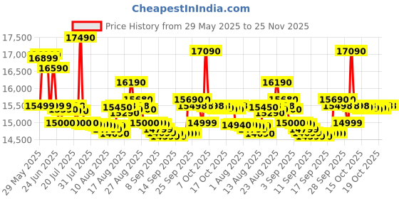 flipkart.com lg 10 kg 5 Star Semi Automatic Top Load Grey, White lg Price History Graph from 29 May 2025 to 25 Nov 2025