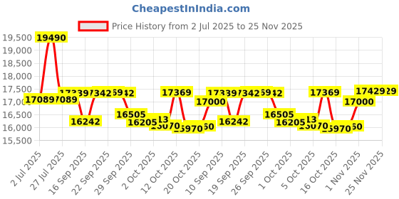 flipkart.com lg 10 kg 5 Star with Roller Jet Pulsator with Soak, Wind Jet Dry and Rat Away, 6.5 Kg (Spin Tub Capacity) Semi Automatic Top Load Maroon, White lg Price History Graph from 2 Jul 2025 to 25 Nov 2025
