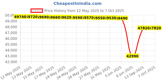 flipkart.com lg 10 kg Fully Automatic Front Load with In-built Heater Black lg Price History Graph from 12 May 2025 to 6 Oct 2025