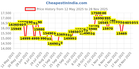 flipkart.com lg 10 kg Semi Automatic Top Load Grey, White lg Price History Graph from 12 May 2025 to 27 Nov 2025