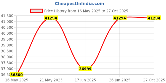 flipkart.com lg 108 cm (43 inch) Ultra HD (4K) LED Smart WebOS TV with 2023 Model lg Price History Graph from 16 May 2025 to 26 Oct 2025