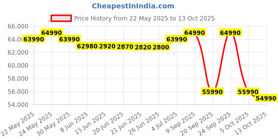 flipkart.com lg 11 kg Fully Automatic Front Load Black, Grey lg Price History Graph from 22 May 2025 to 13 Oct 2025