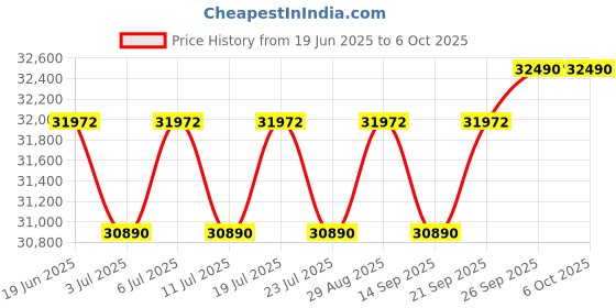 flipkart.com lg 11 kg with Wi-Fi Enabled Fully Automatic Top Load Black lg Price History Graph from 19 Jun 2025 to 6 Oct 2025