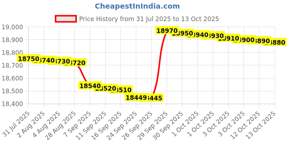 flipkart.com lg 11.5 kg Semi Automatic Top Load Black lg Price History Graph from 31 Jul 2025 to 12 Oct 2025