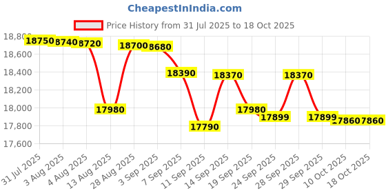 flipkart.com lg 11.5 kg Semi Automatic Top Load Black lg Price History Graph from 31 Jul 2025 to 18 Oct 2025