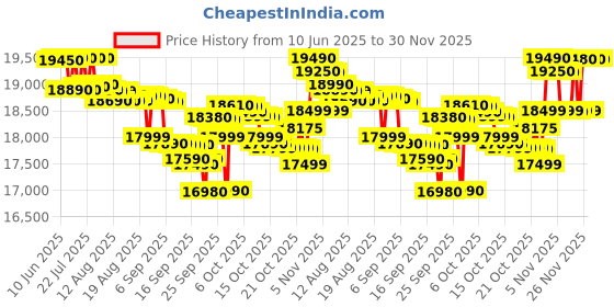 flipkart.com lg 11.5 kg Semi Automatic Top Load Maroon lg Price History Graph from 10 Jun 2025 to 30 Nov 2025