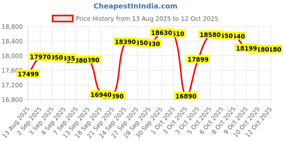 flipkart.com lg 11.5 kg Semi Automatic Top Load Red lg Price History Graph from 13 Aug 2025 to 12 Oct 2025