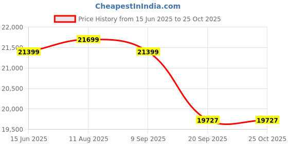 flipkart.com livguard LG 1150i_IT 1560TTN_Trolley Tubular Inverter Battery livguard Price History Graph from 15 Jun 2025 to 24 Oct 2025