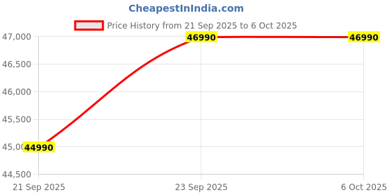 flipkart.com lg 12 kg Fully Automatic Front Load with In-built Heater Black lg Price History Graph from 21 Sep 2025 to 6 Oct 2025