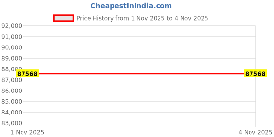 flipkart.com lg 121.92 cm (48 inch) OLED Ultra HD (4K) Smart WebOS TV lg Price History Graph from 1 Nov 2025 to 2 Nov 2025