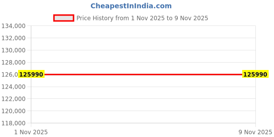 flipkart.com lg 122.2 cm (55 inch) OLED Ultra HD (4K) Smart WebOS TV lg Price History Graph from 1 Nov 2025 to 9 Nov 2025