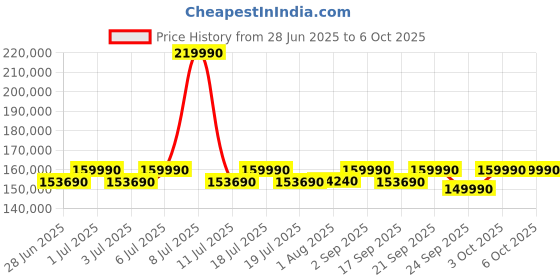 flipkart.com lg 13 kg WashTower, AI Direct Drive & DUAL Inverter Heat Pump, Wi-Fi, Steam Fully Automatic Front Load with In-built Heater Multicolor lg Price History Graph from 28 Jun 2025 to 6 Oct 2025