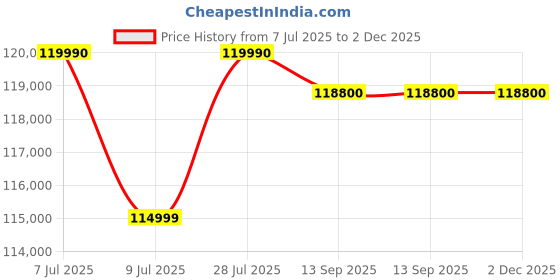 flipkart.com lg 139 cm (55 inch) OLED Ultra HD (4K) Smart WebOS TV lg Price History Graph from 7 Jul 2025 to 2 Dec 2025