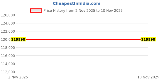 flipkart.com lg 139 cm (55 inch) OLED Ultra HD (4K) Smart WebOS TV lg Price History Graph from 2 Nov 2025 to 7 Nov 2025