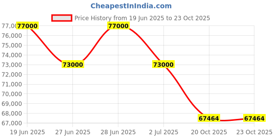 flipkart.com lg 140 cm (55 inch) Ultra HD (4K) LED Smart WebOS TV lg Price History Graph from 19 Jun 2025 to 22 Oct 2025
