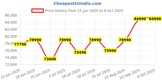 flipkart.com lg 15 kg Fully Automatic Front Load Washer Dryer with AI Direct Drive Technology, Wi-Fi Enabled, Allergy Removal with Steam & Turbo Wash Ready to Wear Clothes Fully Automatic Front Load with In-built Heater Black lg Price History Graph from 15 Jun 2025 to 7 Oct 2025