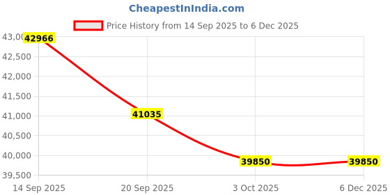 flipkart.com lg 1.5 Ton 3 Star Split Dual Inverter AC - White lg Price History Graph from 14 Sep 2025 to 5 Dec 2025