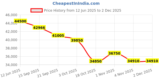 flipkart.com lg 1.5 Ton 3 Star Split Inverter Convertible 5-in-1 Cooling HD Filter with Anti-Virus Protection AC- White lg Price History Graph from 12 Jun 2025 to 30 Nov 2025