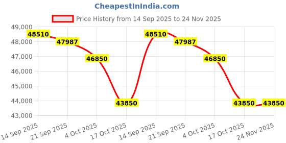 flipkart.com lg 1.5 Ton 5 Star Split Dual Inverter AC- White lg Price History Graph from 14 Sep 2025 to 23 Nov 2025