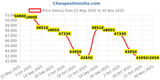 flipkart.com lg 1.5 Ton 5 Star Split Dual Inverter AC - White lg Price History Graph from 23 May 2025 to 30 Nov 2025