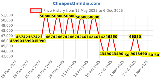 flipkart.com lg 1.5 Ton 5 Star Split Inverter AC- White lg Price History Graph from 13 May 2025 to 5 Dec 2025